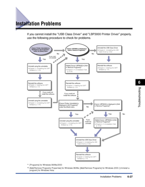 Page 298 Installation Problems  6-27 
Troubleshooting
 
6 Installation Problems 
If you cannot install the USB Class Driver and LBP3000 Printer Driver properly, 
use the following procedure to check for problems. 
* 
1
  [Programs] for Windows 98/Me/2000
* 
2
 
[Add/Remove Programs Properties] for Windows 98/Me; [Add/Remove Programs] for Windows 2000; [Uninstall a 
program] for Windows Vista
Uninstall the USB Class Driver➞Chapter 6: Uninstalling the USB 
Class Driver (p. 6-30)
Uninstall using the uninstaller➞...