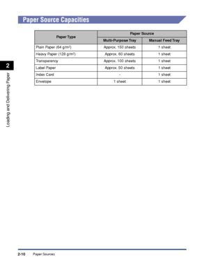 Page 49Paper Sources2-10
Loading and Delivering Paper
2
Paper Source Capacities
Paper TypePaper Source
Multi-Purpose TrayManual Feed Tray
Plain Paper (64 g/m
2)Approx. 150 sheets 1 sheet
Heavy Paper (128 g/m
2)Approx. 60 sheets 1 sheet
Transparency Approx. 100 sheets 1 sheet
Label Paper Approx. 50 sheets 1 sheet
Index Card - 1 sheet
Envelope 1 sheet 1 sheet
 