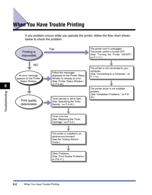 Page 209When You Have Trouble Printing6-2
Troubleshooting
6
When You Have Trouble Printing
If any problem occurs while you operate the printer, follow the ﬂow chart shown 
below to check the problem.
Toner density is set to light.
(See Specifying the Toner 
Density, on P.4-42.)
Toner runs low.
(See Replacing the Toner 
Cartridge, on P.5-2.)
The printer is not connected to your 
computer.
(See Connecting to a Computer, on 
P.1-13.)
Follow the messages 
displayed on the Printer Status 
Window to remedy an error....