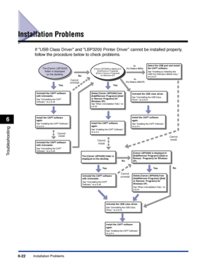 Page 229Installation Problems6-22
Troubleshooting
6
Installation Problems
If USB Class Driver and LBP3200 Printer Driver cannot be installed properly, 
follow the procedure below to check problems.
Uninstall the USB class driver.See Uninstalling the USB Class 
Driver, on p.6-24.
Uninstall the CAPT software 
with Uninstaller.
See Uninstalling the CAPT 
Software, on p.3-49.
Uninstall the CAPT software 
with Uninstaller.
See Uninstalling the CAPT 
Software, on p.3-49.
Uninstall the CAPT software 
with Uninstaller....
