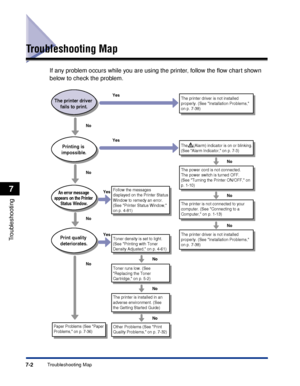 Page 341 
7-2 
Troubleshooting Map 
Troubleshooting
 
7 
Troubleshooting Map 
If any problem occurs while you are using the printer, follow the ﬂow chart shown 
below to check the problem.
Toner density is set to light. 
(See Printing with Toner 
Density Adjusted, on p. 4-61)
Toner runs low. (See 
Replacing the Toner 
Cartridge, on p. 5-2)
The printer is not connected to your 
computer. (See Connecting to a 
Computer, on p. 1-13)
Follow the messages 
displayed on the Printer Status 
Window to remedy an error....