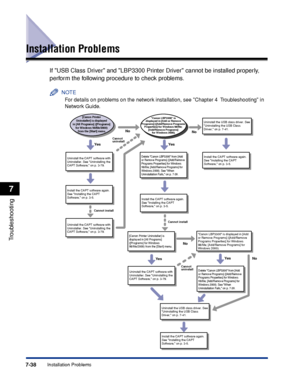 Page 377 
7-38 
Installation Problems 
Troubleshooting
 
7 
Installation Problems 
If USB Class Driver and LBP3300 Printer Driver cannot be installed properly, 
perform the following procedure to check problems.
NOTE
 
For details on problems on the network installation, see Chapter 4  Troubleshooting in 
Network Guide.
Uninstall the USB class driver. See 
Uninstalling the USB Class 
Driver, on p. 7-41. Uninstall the CAPT software with 
Uninstaller. See Uninstalling the 
CAPT Software, on p. 3-79.
Uninstall the...
