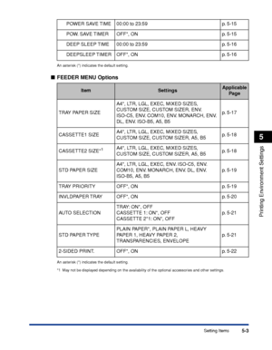 Page 1265-3
Printing Environment Settings
5
Setting Items
An asterisk (*) indicates the default setting.
■FEEDER MENU Options
An asterisk (*) indicates the default setting.
*1  May not be displayed depending on the availability of the optional accessories and other settings.
POWER SAVE TIME 00:00 to 23:59 p. 5-15
POW. SAVE TIMER OFF*, ON p. 5-15
DEEP SLEEP TIME 00:00 to 23:59 p. 5-16
DEEPSLEEP TIMER OFF*, ON p. 5-16
ItemSettingsApplicable 
Page
TRAY PAPER SIZE A4*, LTR, LGL, EXEC, MIXED SIZES, 
CUSTOM SIZE,...