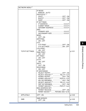 Page 1285-5
Printing Environment Settings
5
Setting Items
NETWORK MENU*1
TCP/IP SETTINGSIP MODE:
MANUAL*, AUTO
PROTOCOL*
1:
DHCP..............................................OFF*, ON
BOOTP ...........................................OFF*, ON
RARP ..............................................OFF*, ON
IP SETTINGS: IP ADDRESS ..................................... 0.0.0.0*
SUBNET MASK ................................. 0.0.0.0*
GATEWAY ADDRESS ....................... 0.0.0.0*
DNS: PRIMARY ADD....