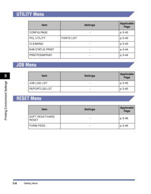 Page 1315-8
Printing Environment Settings
5
Setting Items
UTILITY Menu
JOB Menu
RESET Menu
ItemSettingsApplicable Page
CONFIG.PAGE - p. 5-43
PCL UTILITY FONTS LIST p. 5-43
CLEANING - p. 5-43
N/W STATUS PRINT - p. 5-44
PRNTPOSNPRINT - p. 5-44
ItemSettingsApplicable  Page
JOB LOG LIST - p. 5-45
REPORTLOG LST - p. 5-45
ItemSettingsApplicable  Page
SOFT RESET/HARD 
RESET -p
. 5-46
FORM FEED - p. 5-46
 