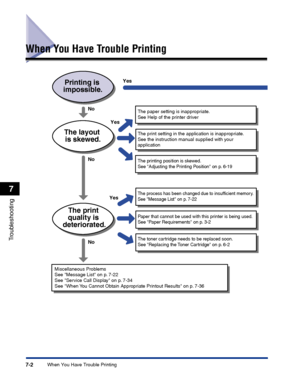 Page 2097-2When You Have Trouble Printing
Troubleshooting
7
When You Have Trouble Printing
Printing is 
impossible.
The layout  is skewed.
The print 
quality is 
deteriorated.
Yes
Yes
No No
No Yes
The paper setting is inappropriate.
See Help of the printer driver
The printing position is skewed.
See Adjusting the Printing Position on p. 6-19
The print setting in the application is inappropriate.
See the instruction manual supplied with your 
application
The process has been changed due to insufficient memory....