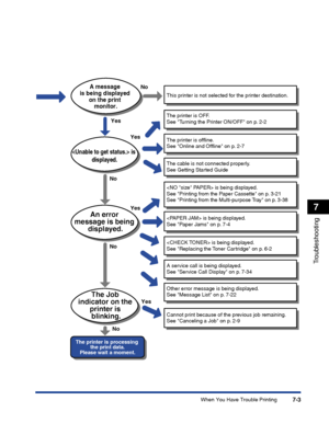 Page 2107-3
Troubleshooting
7
When You Have Trouble Printing
An error 
message is being  displayed.
 is 
displayed.
The Job 
indicator on the  printer is blinking.
The printer is processing  the print data.
Please wait a moment.
Yes
Yes
Yes
Yes
No
No
No NoA message 
is being displayed  on the print monitor.
This printer is not selected for the printer destination.
The printer is OFF.
See Turning the Printer ON/OFF on p. 2-2
The printer is offline.
See Online and Offline on p. 2-7
The cable is not connected...