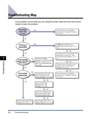 Page 3497-2Troubleshooting Map
Troubleshooting
7
Troubleshooting Map
If any problem occurs while you are using the printer, follow the ﬂow chart shown 
below to check the problem.
Toner density is set to light. 
(See Printing with Toner 
Density Adjusted, on p. 4-62)
Toner runs low. (See 
Replacing the Toner 
Cartridge, on p. 5-2)
The printer is not connected to your 
computer. (See Connecting to a 
Computer, on p.1-14)
Follow the messages 
displayed on the Printer Status 
Window to remedy an error. 
(See...