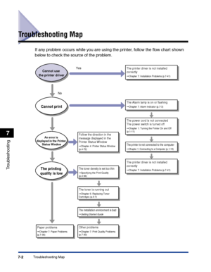 Page 317Troubleshooting Map7-2
Troubleshooting
7
Troubleshooting Map
If any problem occurs while you are using the printer, follow the ﬂow chart shown 
below to check the source of the problem.
The toner density is set too thin➞Specifying the Print Quality 
(p.4-56)
The toner is running out➞Chapter 5: Replacing Toner 
Cartridges (p.5-7)
The printer is not connected to the computer➞Chapter 1: Connecting to a Computer (p.1-13)
Follow the direction in the 
message displayed in the 
Printer Status Window
➞Chapter 4:...