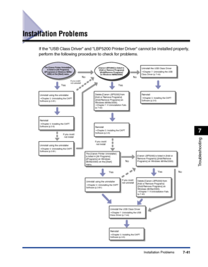 Page 356Installation Problems7-41
Troubleshooting
7
Installation Problems
If the USB Class Driver and LBP5200 Printer Driver cannot be installed properly, 
perform the following procedure to check for problems.
Uninstall the USB Class Driver➞Chapter 7: Uninstalling the USB 
Class Driver (p.7-44)
Uninstall using the uninstaller➞Chapter 3: Uninstalling the CAPT 
Software (p.3-81)
Uninstall using the uninstaller➞Chapter 3: Uninstalling the CAPT 
Software (p.3-81)
Uninstall using the uninstaller➞Chapter 3:...