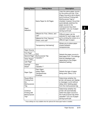 Page 50Paper Sources2-11
Loading and Collecting Paper
2
*  These settings are only available when the optional 250-sheet paper feeder is installed.
Setting NameSetting ValueDescription
Paper 
SelectionSame Paper for All PagesUses the same paper source 
for the entire print job. If the 
[Paper Source] is set to [Auto] 
and [Continue Printing with 
Multi-purpose Tray] is 
checked, however, the printer 
automatically switches the 
paper source to the 
multi-purpose tray when 
cassette1 runs out of paper 
during a...