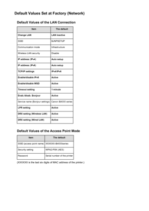 Page 214Default Values Set at Factory (Network)Default Values of the LAN ConnectionItemThe defaultChange LANLAN inactiveSSIDBJNPSETUPCommunication modeInfrastructureWireless LAN securityDisableIP address  (IPv4 )Auto setupIP address  (IPv6 )Auto setupTCP/IP settingsIPv4/IPv6Enable/disable IPv6ActiveEnable/disable WSDActiveTimeout setting1 minuteEnab./disab. BonjourActiveService name (Bonjour settings)Canon iB4000 seriesLPR settingActiveDRX setting  (Wireless LAN )ActiveDRX setting (Wired LAN )Active
Default...