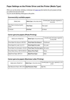 Page 314Paper Settings on the Printer Driver and the Printer (Media Type)When you use this printer, selecting a media type and 
paper size  that matches the print purpose will help
you achieve the best print results.
You can use the following media types on this printer.
Commercially available papers
Media nameMedia Type  in the printer driverCassette paper information registered on
the printerPlain Paper (including recycled
paper)Plain PaperPlain paperEnvelopesEnvelopeEnvelope
Canon genuine papers (Photo...