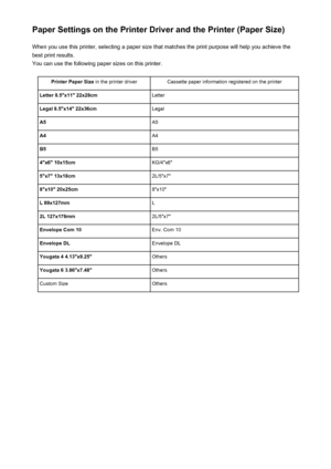 Page 315Paper Settings on the Printer Driver and the Printer (Paper Size)When you use this printer, selecting a paper size that matches the print purpose will help you achieve thebest print results.
You can use the following paper sizes on this printer.Printer Paper Size  in the printer driverCassette paper information registered on the printerLetter 8.5"x11" 22x28cmLetterLegal 8.5"x14" 22x36cmLegalA5A5A4A4B5B54"x6" 10x15cmKG/4"x6"5"x7"...