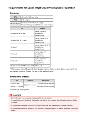 Page 40Requirements for Canon Inkjet Cloud Printing Center operationComputerCPUx86 or x64 1.6 GHz or higherRAM2 GB or higherMonitor displayResolution 1024 x 768 pixels or higherNumber of display colors 24 bits (true-color) or higherOSBrowser
Windows XP SP3 or later
Internet Explorer 8*
Mozilla Firefox
Google Chrome
Windows Vista SP1 or later
Internet Explorer 8*, 9
Mozilla Firefox
Google Chrome
Windows 7
Internet Explorer 8*, 9, 10
Mozilla Firefox
Google Chrome
Windows 8
Internet Explorer 10
Mozilla Firefox...