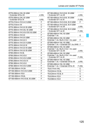 Page 127
125
Lenses and Usable AF Points
EF70-200mm f/4L IS USM + Extender EF2x I/II J (f/8)
EF70-200mm f/4L IS USM 
+ Extender EF2x III I (f/8)EF70-210mm f/3.5-4.5 USM FEF70-210mm f/4 CEF70-300mm f/4-5.6 IS USM FEF70-300mm f/4-5.6L IS USM FEF70-300mm f/4.5-5.6 DO IS USM FEF75-300mm f/4-5.6 FEF75-300mm f/4-5.6 USM FEF75-300mm f/4-5.6 II FEF75-300mm f/4-5.6 II USM FEF75-300mm f/4-5.6 III FEF75-300mm f/4-5.6 III USM FEF75-300mm f/4-5.6 IS USM FEF80-200mm f/2.8L AEF80-200mm f/4.5-5.6 FEF80-200mm f/4.5-5.6 USM...