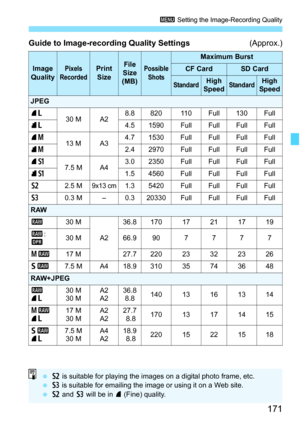 Page 173
171
3 Setting the Image-Recording Quality
Guide to Image-recording Quality Settings  (Approx.)
Image 
QualityPixels 
RecordedPrint  SizeFile 
Size 
(MB)Possible  Shots
Maximum Burst
CF CardSD Card
StandardHigh 
SpeedStandardHigh 
Speed
JPEG
7330 MA28.882011 0Full130Full
834.51590FullFullFullFull
74 13 M  A3 4.7 1530 Full Full Full Full
842.42970FullFullFullFull
7
a7.5 MA43.02350FullFullFullFull
8 a 1.5 4560 Full Full Full Full
b2.5 M9x13 cm1.35420FullFullFullFull
c0.3 M–0.320330FullFullFullFull
RAW
130...