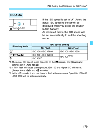 Page 181
179
i: Setting the ISO Speed for Still Photos N
If the ISO speed is set to “A” (Auto), the 
actual ISO speed to be set will be 
displayed when you press the shutter 
button halfway.
As indicated below, the ISO speed will 
be set automatically to suit the shooting 
mode.
*1: The actual ISO speed range depends on the [ Minimum] and [Maximum ] 
settings set in [ Auto range].
*2:
If fill-in flash will cause overexposur e, ISO 100 or a higher ISO will be set.(Except in the  and < F> modes.)
*3: In the < d>...