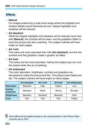 Page 266
w: HDR (High Dynamic Range) Shooting N
264
 Natural
For images preserving a wide tonal  range where the highlight and 
shadow details would otherwise be lost. Clipped highlights and 
shadows will be reduced.
  Art standard
While the clipped highlights and shadows will be reduced more than 
with [ Natural ], the contrast will be lower, and the gradation flatter to 
have the picture look like a painti ng. The subject outlines will have 
bright (or dark) edges.
  Art vivid
The colors are more saturated...
