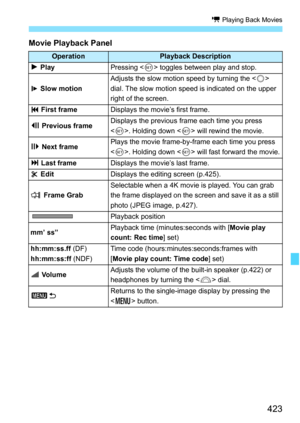 Page 425
423
k Playing Back Movies
Movie Playback Panel
OperationPlayback Description
7 PlayPressing < 0> toggles between play and stop.
8 Slow motion
Adjusts the slow motion speed by turning the < 5> 
dial. The slow motion speed is indicated on the upper 
right of the screen.
5  First frameDisplays the movie’s first frame.
3  Previous frameDisplays the previous frame each time you press 
< 0 >. Holding down < 0> will rewind the movie.
6 Next framePlays the movie frame-by-frame each time you press 
< 0 >....