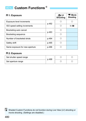 Page 482
480
3 Custom Functions N
81: ExposureA  LV  
Shooting k
 Movie 
Shooting
Exposure level incrementsp.482kk
ISO speed setting increments kIn 
a
Bracketing auto cancelp.483k
Bracketing sequencek
Number of bracketed shots p.484 k
Safety shiftp.485k
Same exposure for new aperturep.486k
82: Exposure
Set shutter speed rangep.488kk
Set aperture range kk
Shaded Custom Functions do not function during Live View (LV) shooting or 
movie shooting. (Settings are disabled.) 