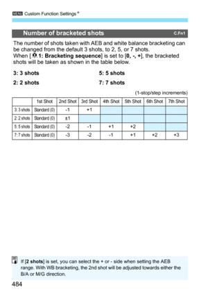Page 486
3 Custom Function Settings N
484
Number of bracketed shotsC.Fn1
The number of shots taken with AEB and white balance bracketing can 
be changed from the default 3 shots, to 2, 5, or 7 shots.
When [81: Bracketing sequence ] is set to [0, -, + ], the bracketed 
shots will be taken as shown in the table below.
3: 3 shots 5: 5 shots
2: 2 shots 7: 7 shots
(1-stop/step increments)
1st Shot 2nd Shot 3rd Shot 4th Shot 5th Shot 6th Shot 7th Shot
3: 3 shotsStandard (0)-1 +1
2: 2 shotsStandard (0)±1
5: 5...