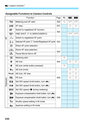 Page 498
7 Custom Controls N
496
Assignable Functions to Camera Controls
FunctionPage
Metering and AF start 500kk*1k*1
AF stop 501kk
Switch to registered AF function
502
ONE SHOT z AI SERVO/SERVOk*3k*3
Switch to registered AF point
503
Selected AF point z Center/Registered AF point
Direct AF point selection
Direct AF area selection504
Pause Movie Servo AF
Metering start
504k
AE lockkk
AE lock (while button pressed)k
AE lock (hold)
505kk
AE lock, AF stop
kk
FE lockkk
Set ISO speed (hold button, turn  )
Set ISO...