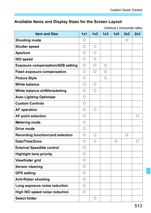 Page 515
513
Custom Quick Control
Available Items and Display Sizes for the Screen Layout
(Vertical x horizontal cells)
Item and Size1x11x21x31x52x22x3
Shooting modekk
Shutter speedkk
Aperturekk
ISO speedkk
Exposure compensation/AEB settingkkk
Flash exposure compensationkkk
Picture Stylekk
White balancekk
White balance shift/bracketingkk
Auto Lighting Optimizerk
Custom Controlsk
AF operationkk
AF point selectionkk
Metering modek
Drive modek
Recording function/card selectionkk k
Date/Time/Zonekkkk
External...