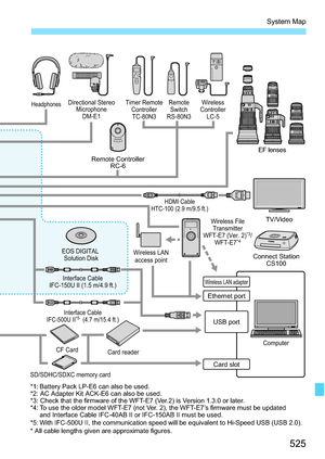 Page 527
525
System Map
EOS DIGITAL Solution Disk
Card reader
Interface Cable
IFC-500U II* 5  (4.7 m/15.4 ft.)
CF Card
SD/SDHC/SDXC memory card Interface Cable
IFC-150U II (1.5 m/4.9 ft.)
USB port
Computer
Wireless File
Transmitter
WFT-E7 (Ver. 2)
* 3/
WFT-E7* 4
Wireless LAN
access point
Ethernet port
Wireless LAN adapter
Card slot
Directional Stereo MicrophoneDM-E1HeadphonesTimer Remote
ControllerTC-80N3 Remote
Switch
RS-80N3 Wireless
Controller LC-5
EF lenses
Remote Controller RC-6
TV/Video
Connect Station...