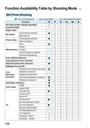 Page 538
536
o: Set automatically   k: User selectable    : Not selectable/Disabled
Function Availability Table by Shooting Mode
Still Photo Shooting
FunctionAdsfaF
All image quality settings selectable
kkkkkkDual Pixel RAWkkkkkkAspect ratio*1kkkkk
ISO speed Automatically set/AutookkkkkManually setkkkkk
Picture StyleAutomatically set/AutookkkkkManual selectionkkkkk
White balance
AutookkkkkPresetkkkkkCustomkkkkkColor temperature settingkkkkkCorrection/BracketingkkkkkAuto Lighting OptimizerokkkkkLong exposure...