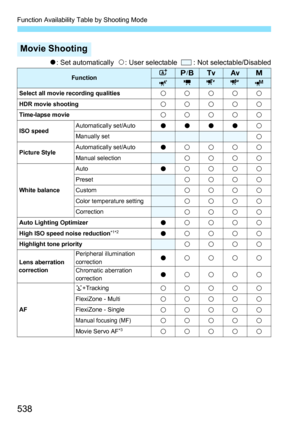 Page 540
Function Availability Table by Shooting Mode
538
o: Set automatically   k: User selectable    : Not selectable/Disabled
Movie Shooting
FunctionAd /FsfaykM
Select all movie recording qualities
kkkkkHDR movie shootingkkkkkTime-lapse moviekkkkk
ISO speed Automatically set/AutoooookManually setk
Picture StyleAutomatically set/AutookkkkManual selectionkkkk
White balance
AutookkkkPresetkkkkCustomkkkkColor temperature settingkkkkCorrectionkkkkAuto Lighting OptimizerokkkkHigh ISO speed noise...