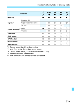 Page 541
539
Function Availability Table by Shooting Mode
*1: Cannot be set for 4K movie shooting.
*2: Multi Shot Noise Reduction cannot be set.
*3: Cannot be set for High Frame Rate movie shooting.
*4: Settable only with ISO Auto set.
*5: With ISO Auto, you can set a fixed ISO speed.
FunctionAd/FsfaykM
Metering
ooooo
Exposure
Program shift
Exposure compensationkkkk*4
AE lockkkk*5
Sound recording*3AutookkkkCustomkkkkTime codekkkkkHDMI outputkkkkkGPS functionkkkkkQuick ControlkkkkkTouch controlkkkkk 