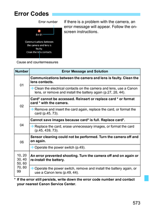 Page 575
573
If there is a problem with the camera, an 
error message will appear. Follow the on-
screen instructions.
* If the error still persists, write down the error code number and contact 
your nearest Canon Service Center.
Error Codes
NumberError Message and Solution
01
Communications between the camera and lens is faulty. Clean the 
lens contacts.
Î Clean the electrical contacts on  the camera and lens, use a Canon 
lens, or remove and install the battery again (p.27, 28, 44).
02
Card* cannot be...