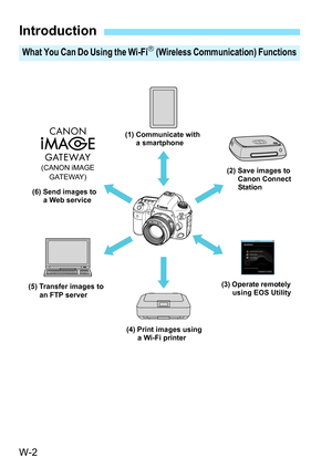 Page 616W-2
Introduction
What You Can Do Using the Wi-Fi (Wireless Communication) Functions
(CANON iMAGE GATEWAY)
(6) Send images to  a Web service (1) Communicate with 
a smartphone
(4) Print images using  a Wi-Fi printer
(5) Transfer images to 
an FTP server (2) Save images to 
Canon Connect 
Station
(3) Operate remotely  using EOS Utility 