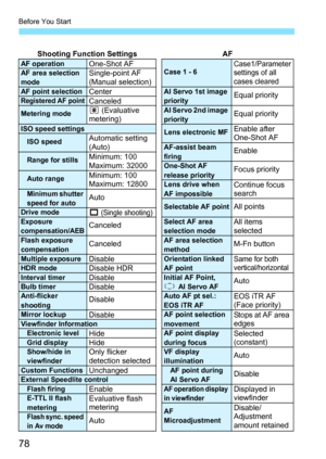 Page 80
Before You Start
78
Shooting Function Settings AFAF operationOne-Shot AFCase 1 - 6Case1/Parameter 
settings of all 
cases clearedAF area selection 
modeSingle-point AF 
(Manual selection)
AF point selectionCenterAI Servo 1st image 
priorityEqual priorityRegistered AF pointCanceled
Metering modeq (Evaluative 
metering)AI Servo 2nd image 
priorityEqual priority
ISO speed settingsLens electronic MFEnable after 
One-Shot AF
ISO speedAutomatic setting 
(Auto)AF-assist beam 
firingEnableRange for...