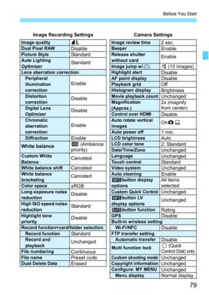Page 81
79
Before You Start
Image Recording Settings Camera Settings
Image quality73Image review time2 sec.Dual Pixel RAWDisableBeeperEnablePicture StyleStandardRelease shutter 
without cardEnableAuto Lighting 
OptimizerStandardImage jump w/6e (10 images)Lens aberration correctionHighlight alertDisablePeripheral 
illumination 
correctionEnableAF point displayDisablePlayback gridOffHistogram displayBrightnessDistortion 
correctionDisableMovie playback countUnchangedMagnification 
(Approx.)2x (magnify 
from...