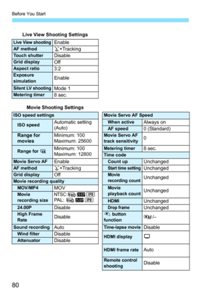 Page 82
Before You Start
80
Live View Shooting Settings
Live View shootingEnableAF methodu+TrackingTouch shutterDisableGrid displayOffAspect ratio3:2Exposure 
simulationEnable
Silent LV shootingMode 1Metering timer8 sec.
Movie Shooting Settings
ISO speed settingsMovie Servo AF Speed
ISO speedAutomatic setting 
(Auto)When activeAlways onAF speed0 (Standard)Range for 
moviesMinimum: 100
Maximum: 25600Movie Servo AF 
track sensitivity0
Range for  HMinimum: 100
Maximum: 12800Metering timer8 sec.Time codeMovie Servo...
