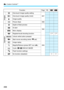 Page 500
7 Custom Controls N
498
FunctionPage
One-touch image quality setting
507One-touch image quality (hold)
Image quality
Picture Style 508
Depth-of-field preview
508
IS start
Menu display
Register/recall shooting functionk*9k*9
Unlock while button pressed
509
Start movie recording (when k set)
Image replay
Magnify/Reduce (press SET, turn  )
Cycle:  y•g /o /n
Flash function settings
No function (disabled)kk
Images
Operation 