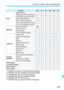 Page 539
537
Function Availability Table by Shooting Mode
*1: Settable only with Live View shooting (enabled).
*2: Settable only with viewfinder shooting (enabled).
*3: Automatically set for Live View shooting.
*4: Automatically set for viewfinder shooting.
*5: Settable only with ISO Auto set.
*6: With ISO Auto, you can set a fixed ISO speed.
FunctionAdsfaF
Drive Single shooting
kkkkkkHigh-speed continuous shootingkkkkkkLow-speed continuous shootingkkkkkkSilent single shooting*2kkkkkkSilent continuous...