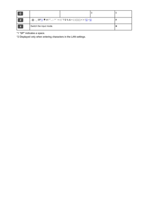 Page 158  00. @ - _ SP*1  # ! " , ; : ^ ` = / | ' ? $ % & + ( ) [ ] { } < > \*2 ~*2#Switch the input mode.
*1 "SP" indicates a space.
*2 Displayed only when entering characters in the LAN settings.
158
 