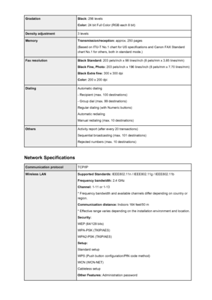 Page 368GradationBlack: 256 levels
Color:  24 bit Full Color (RGB each 8 bit)Density adjustment3 levelsMemoryTransmission/reception:  approx. 250 pages
(Based on ITU-T No.1 chart for US specifications and Canon FAX Standard chart No.1 for others, both in standard mode.)Fax resolutionBlack Standard:  203 pels/inch x 98 lines/inch (8 pels/mm x 3.85 lines/mm)
Black Fine, Photo:  203 pels/inch x 196 lines/inch (8 pels/mm x 7.70 lines/mm)
Black Extra fine:  300 x 300 dpi
Color:  200 x 200 dpiDialingAutomatic dialing...