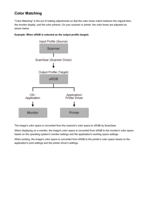 Page 725Color Matching"Color Matching" is the act of making adjustments so that the color tones match between the original item,
the monitor display, and the color printout. On your scanner or printer, the color tones are adjusted as shown below.
Example: When sRGB is selected as the output profile (target):
The image's color space is converted from the scanner's color space to sRGB by ScanGear.
When displaying on a monitor, the image's color space is converted from sRGB to the monitor's...
