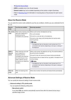 Page 772About the Receive Mode•
DRPD is available only in the US and Canada.
•
Network switch  may not be available depending on the country or region of purchase.
•
Refer to Receiving Faxes  for information on receiving faxes or the procedure for each receive
mode.
About the Receive Mode You can select the receive mode suitable for your fax use conditions: whether you use a dedicated line for
fax, etc.
Receive
modeYour fax use conditionReceiving operationTEL priority
modeWhen mainly receiving voice
calls (with...