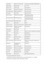 Page 287AuthenticationMethod of the Authenticationnone/auto/open/shared/WPA-PSK/WPA2-PSKSignal StrengthSignal Strength0 to 100 [%]TCP/IP VersionTCP/IP VersionIPv4 & IPv6/IPv4IPv4 IP AddressSelected IP Address (IPv4)XXX.XXX.XXX.XXXIPv4 Default GatewayDefault Gateway (IPv4)XXX.XXX.XXX.XXXSubnet MaskSubnet MaskXXX.XXX.XXX.XXXIPv6 IP Address *2Selected IP Address (IPv6)XXXX:XXXX:XXXX:XXXX
XXXX:XXXX:XXXX:XXXXIPv6 Default Gateway *2Default Gateway (IPv6)XXXX:XXXX:XXXX:XXXX
XXXX:XXXX:XXXX:XXXXSubnet Prefix Length...