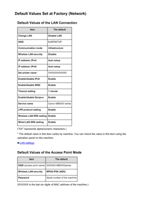 Page 283Default Values Set at Factory (Network)Default Values of the LAN ConnectionItemThe defaultChange LANDisable LANSSIDBJNPSETUPCommunication modeInfrastructureWireless LAN securityDisableIP address  (IPv4 )Auto setupIP address  (IPv6 )Auto setupSet printer name *XXXXXXXXXXXXEnable/disable IPv6EnableEnable/disable WSDEnableTimeout setting1 minuteEnable/disable BonjourEnableService nameCanon MB5000 seriesLPR protocol settingEnableWireless LAN DRX settingEnableWired LAN DRX settingEnable
("XX"...