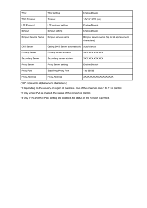 Page 289WSDWSD settingEnable/DisableWSD TimeoutTimeout1/5/10/15/20 [min]LPR ProtocolLPR protocol settingEnable/DisableBonjourBonjour settingEnable/DisableBonjour Service NameBonjour service nameBonjour service name (Up to 52 alphanumeric
characters)DNS ServerGetting DNS Server automaticallyAuto/ManualPrimary ServerPrimary server addressXXX.XXX.XXX.XXXSecondary ServerSecondary server addressXXX.XXX.XXX.XXXProxy ServerProxy Server settingEnable/DisableProxy PortSpecifying Proxy Port1 to 65535Proxy AddressProxy...