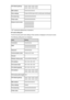 Page 257IPv6 default gatewayXXXX: XXXX: XXXX: XXXX:
XXXX: XXXX: XXXX: XXXXMAC addressXX:XX:XX:XX:XX:XXIPsec settingsEnable (ESP)/Enable (ESP & AH)/Enable (AH)/DisablePre-shared keyXXXXXXXXXXXXXXXXPrinter nameXXXXXXXXXXXXXXXBonjour service nameXXXXXXXXXXXXX
XXXXXXXXXXXXX
XXXXXXXXXXXXX
XXXXXXXXXXXXX
("XX" represents alphanumeric characters.)
◦
AP mode setting list
The list of access point mode settings of this machine is displayed on the touch screen. The following setting items are displayed....