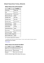 Page 287Default Values Set at Factory (Network)Default Values of the LAN ConnectionItemThe defaultChange LANDisable LANSSIDBJNPSETUPCommunication modeInfrastructureWireless LAN securityDisableIP address  (IPv4 )Auto setupIP address  (IPv6 )Auto setupSet printer name *XXXXXXXXXXXXEnable/disable IPv6EnableEnable/disable WSDEnableTimeout setting1 minuteEnable/disable BonjourEnableService nameCanon MB5300 seriesLPR protocol settingEnableWireless LAN DRX settingEnableWired LAN DRX settingEnable
("XX"...