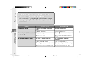 Page 50Troubleshooting
48
3
What to Do If You Suspect
What to Do If You Suspect
There is a Malfunction There is a Malfunction
If you suspect there is a malfunction with your copier, before calling a
service representative, check the list below to see if you can solve the
problem yourself.
Copier will not operate.
Power will not turn ON / Power cuts off
during copying.
No copy image appears on copies.The plug is not connected properly to the
outlet.
The power switch is OFF.
The top cover is open.
The left cover...