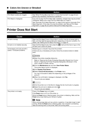 Page 6864Troubleshooting
„Colors Are Uneven or Streaked
Printer Does Not Start
CauseAction
Print Head nozzles are clogged. See “When Printing Becomes Faint or Colors Are Incorrect” on page 24 and 
perform any necessary maintenance operations.
Print Head is misaligned. If you did not align the Print Head after installation, straight lines may be printed  misaligned. Make sure to align the Print Head after you install it.
See “Automatic Print Head Alignment” on page 33 and perform Automatic Print 
Head Alignment....